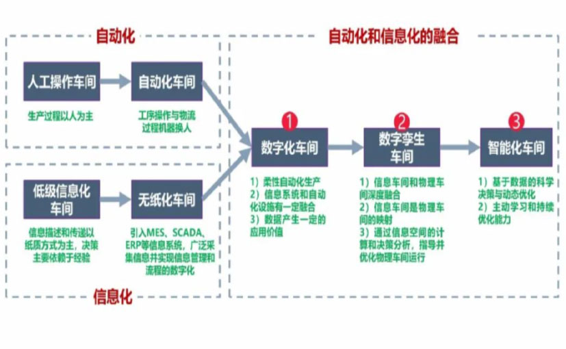 数字化工厂_通辽数字化生产线_通辽六轴机器人_通辽数字化车间_通辽智能化车间